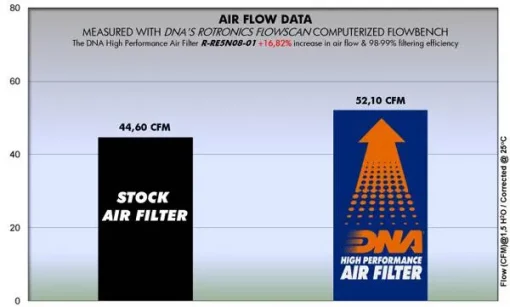 DNA Air Filter R RE5N08 01 For Royal Enfield Bullet 350 500 Series 95 00 3