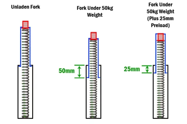 Adjusting Preload