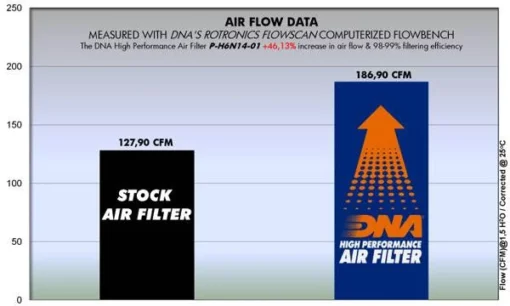 DNA Air Filter For Honda CBR 650 F (2014 18) (P H6N14 01) 3