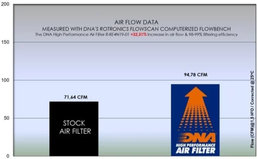 DNA Air Filter (R RE4N19 01) For Royal Enfield Himalayan 411 (16 23) 4