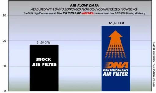 DNA Air Filter for KTM DUKE 125, 250, 390 Racing Series 17 23) (P KT3N18 0R) (2)